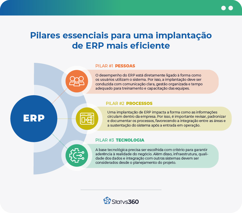 Infográfico sobre os pilares essenciais para uma implantação de ERP eficiente: pessoas, processos e tecnologia.